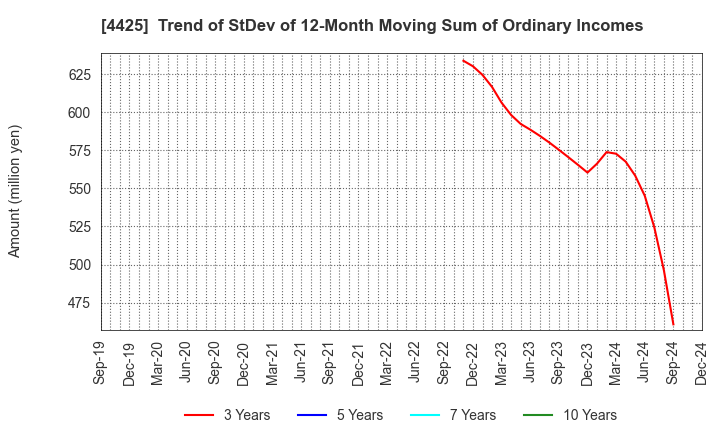 4425 Kudan Inc.: Trend of StDev of 12-Month Moving Sum of Ordinary Incomes