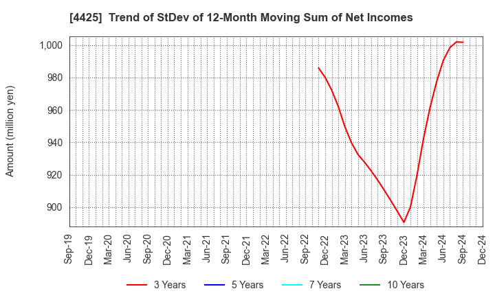 4425 Kudan Inc.: Trend of StDev of 12-Month Moving Sum of Net Incomes