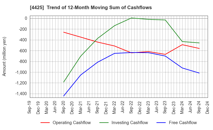 4425 Kudan Inc.: Trend of 12-Month Moving Sum of Cashflows