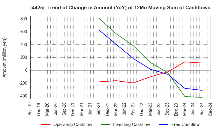 4425 Kudan Inc.: Trend of Change in Amount (YoY) of 12Mo Moving Sum of Cashflows