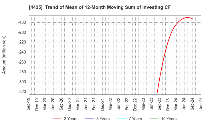 4425 Kudan Inc.: Trend of Mean of 12-Month Moving Sum of Investing CF