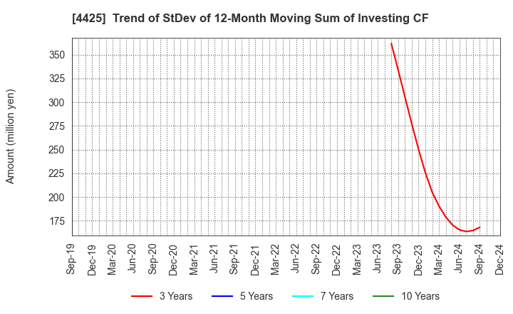 4425 Kudan Inc.: Trend of StDev of 12-Month Moving Sum of Investing CF