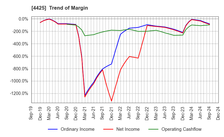 4425 Kudan Inc.: Trend of Margin