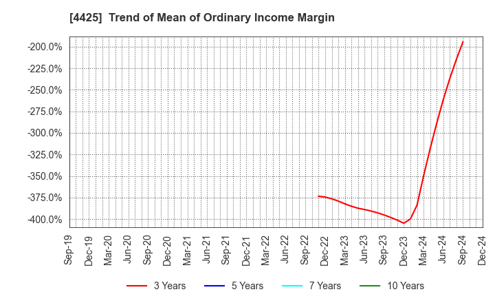 4425 Kudan Inc.: Trend of Mean of Ordinary Income Margin