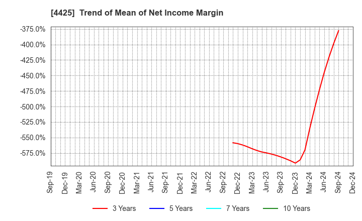 4425 Kudan Inc.: Trend of Mean of Net Income Margin