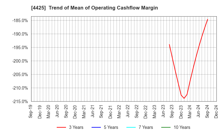 4425 Kudan Inc.: Trend of Mean of Operating Cashflow Margin