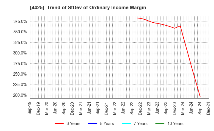 4425 Kudan Inc.: Trend of StDev of Ordinary Income Margin