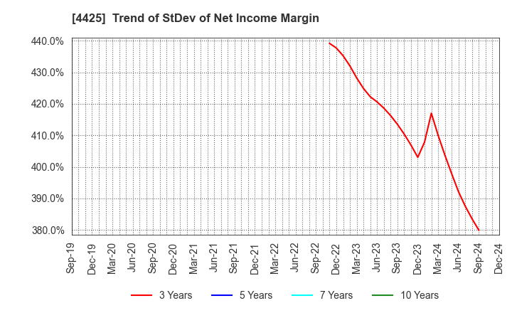 4425 Kudan Inc.: Trend of StDev of Net Income Margin