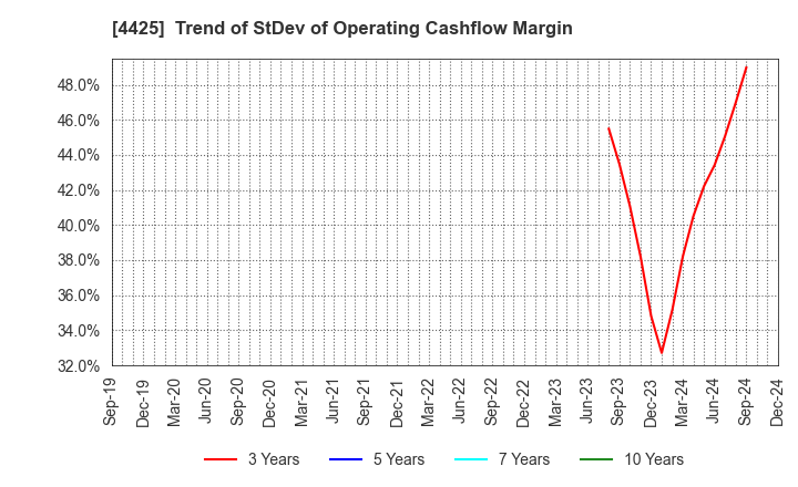 4425 Kudan Inc.: Trend of StDev of Operating Cashflow Margin