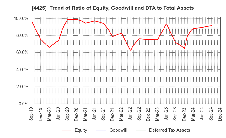 4425 Kudan Inc.: Trend of Ratio of Equity, Goodwill and DTA to Total Assets