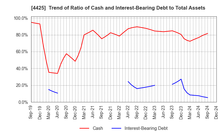 4425 Kudan Inc.: Trend of Ratio of Cash and Interest-Bearing Debt to Total Assets