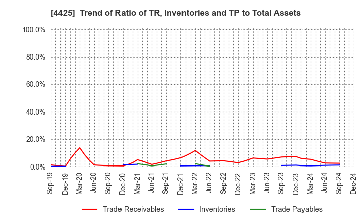 4425 Kudan Inc.: Trend of Ratio of TR, Inventories and TP to Total Assets