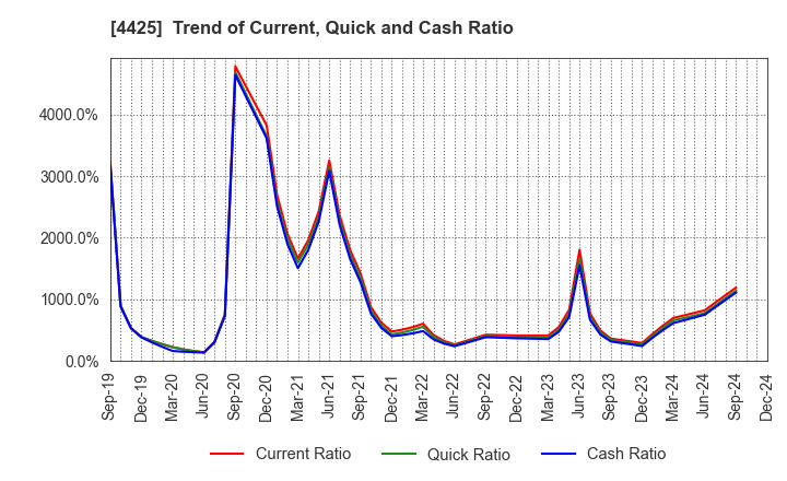 4425 Kudan Inc.: Trend of Current, Quick and Cash Ratio