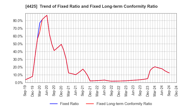 4425 Kudan Inc.: Trend of Fixed Ratio and Fixed Long-term Conformity Ratio