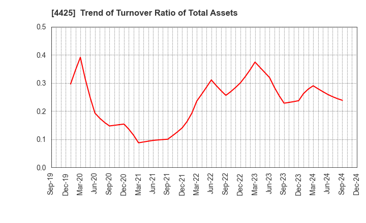 4425 Kudan Inc.: Trend of Turnover Ratio of Total Assets