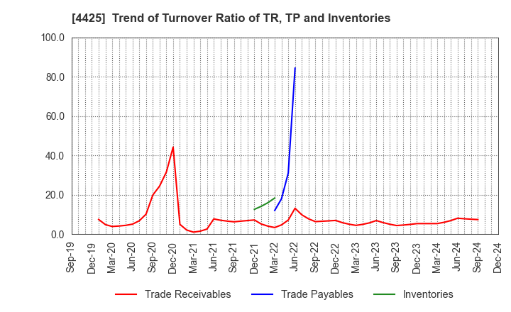 4425 Kudan Inc.: Trend of Turnover Ratio of TR, TP and Inventories