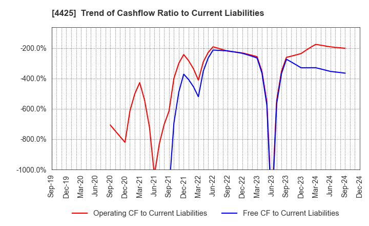 4425 Kudan Inc.: Trend of Cashflow Ratio to Current Liabilities