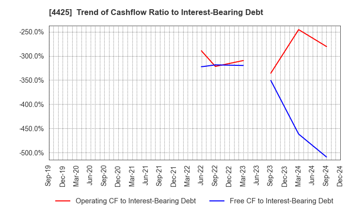 4425 Kudan Inc.: Trend of Cashflow Ratio to Interest-Bearing Debt