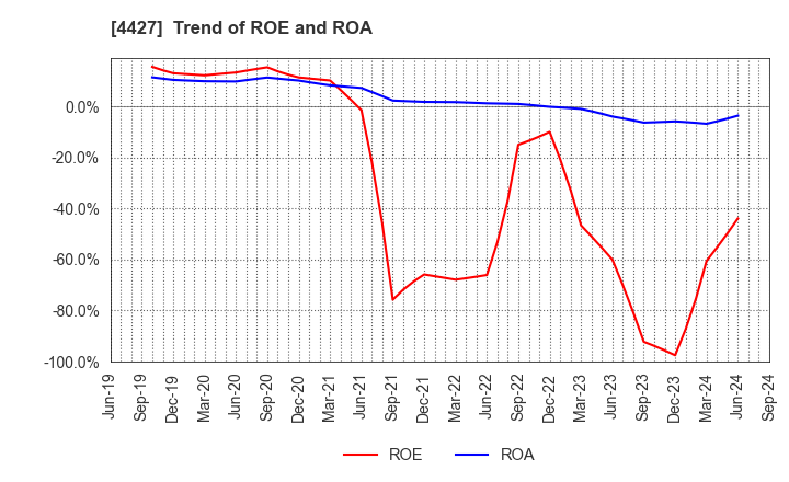 4427 EduLab,Inc.: Trend of ROE and ROA