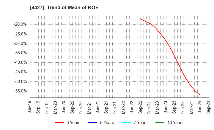 4427 EduLab,Inc.: Trend of Mean of ROE