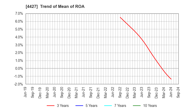 4427 EduLab,Inc.: Trend of Mean of ROA