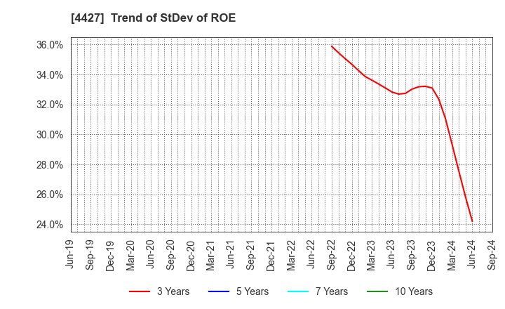 4427 EduLab,Inc.: Trend of StDev of ROE