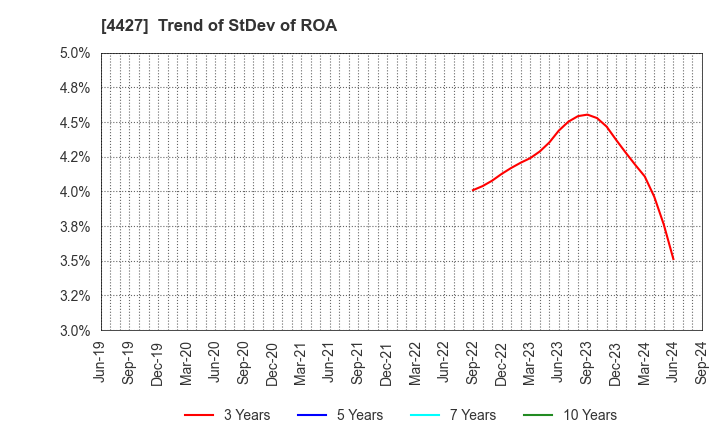 4427 EduLab,Inc.: Trend of StDev of ROA