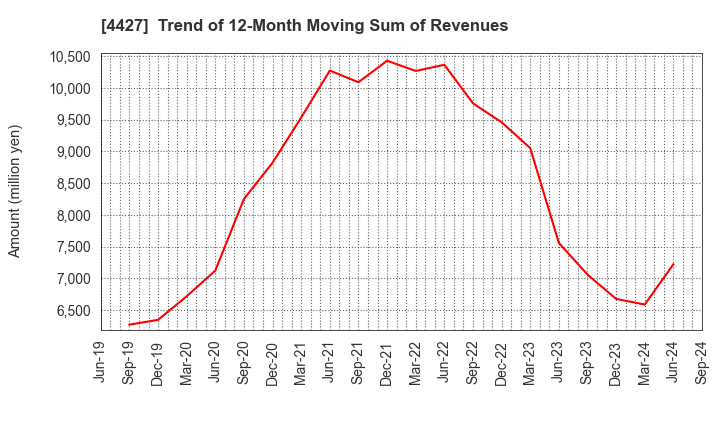 4427 EduLab,Inc.: Trend of 12-Month Moving Sum of Revenues