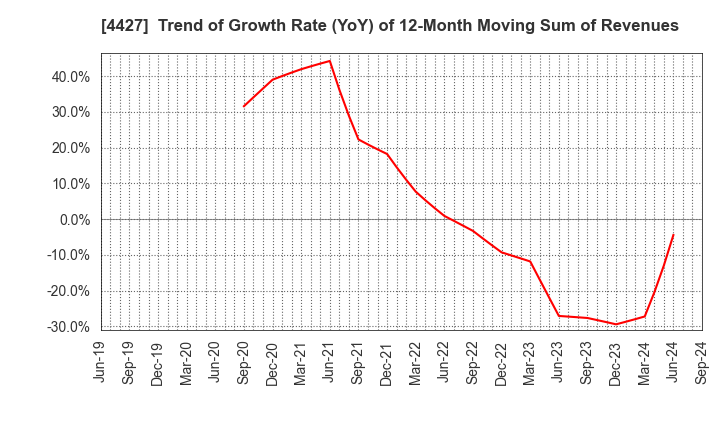 4427 EduLab,Inc.: Trend of Growth Rate (YoY) of 12-Month Moving Sum of Revenues