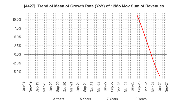 4427 EduLab,Inc.: Trend of Mean of Growth Rate (YoY) of 12Mo Mov Sum of Revenues