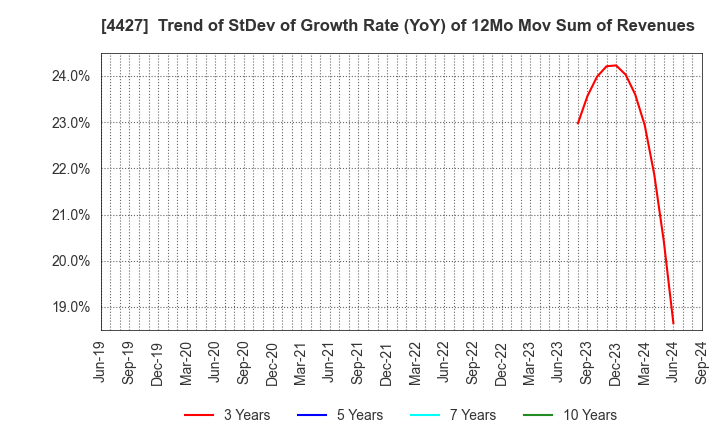 4427 EduLab,Inc.: Trend of StDev of Growth Rate (YoY) of 12Mo Mov Sum of Revenues