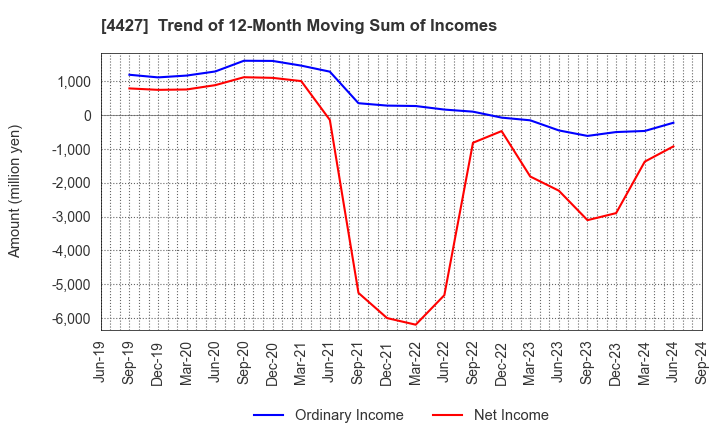 4427 EduLab,Inc.: Trend of 12-Month Moving Sum of Incomes