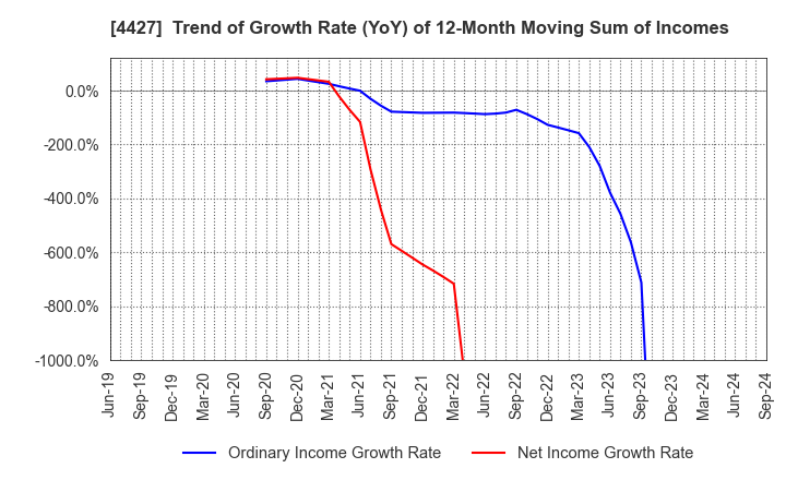 4427 EduLab,Inc.: Trend of Growth Rate (YoY) of 12-Month Moving Sum of Incomes