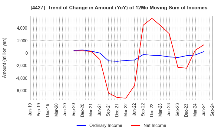 4427 EduLab,Inc.: Trend of Change in Amount (YoY) of 12Mo Moving Sum of Incomes