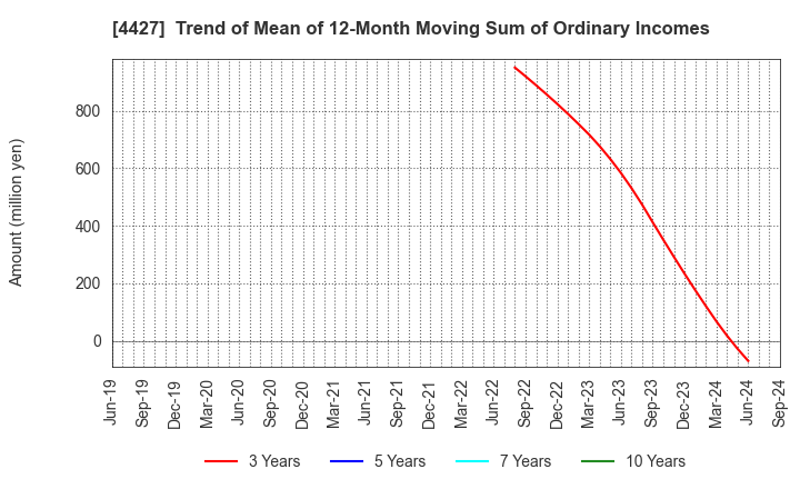 4427 EduLab,Inc.: Trend of Mean of 12-Month Moving Sum of Ordinary Incomes