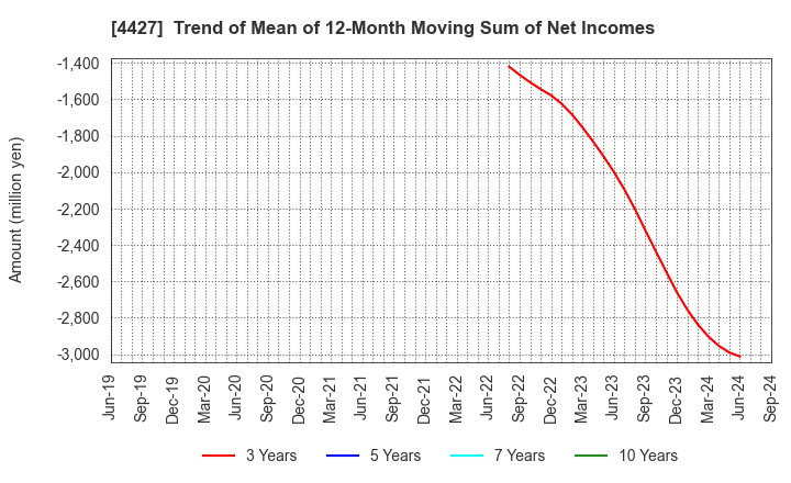 4427 EduLab,Inc.: Trend of Mean of 12-Month Moving Sum of Net Incomes