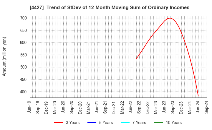 4427 EduLab,Inc.: Trend of StDev of 12-Month Moving Sum of Ordinary Incomes