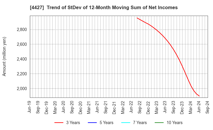 4427 EduLab,Inc.: Trend of StDev of 12-Month Moving Sum of Net Incomes