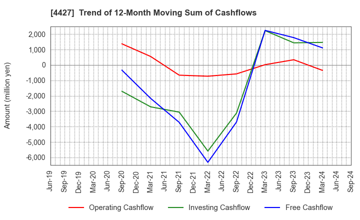 4427 EduLab,Inc.: Trend of 12-Month Moving Sum of Cashflows