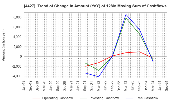 4427 EduLab,Inc.: Trend of Change in Amount (YoY) of 12Mo Moving Sum of Cashflows