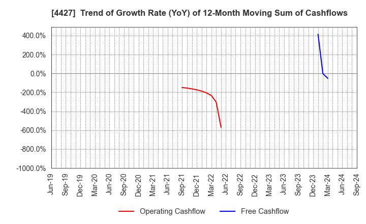 4427 EduLab,Inc.: Trend of Growth Rate (YoY) of 12-Month Moving Sum of Cashflows