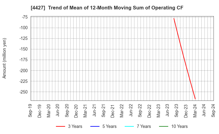 4427 EduLab,Inc.: Trend of Mean of 12-Month Moving Sum of Operating CF