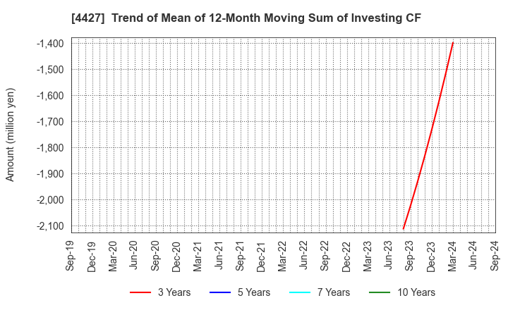 4427 EduLab,Inc.: Trend of Mean of 12-Month Moving Sum of Investing CF