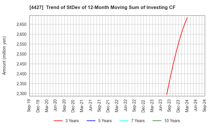 4427 EduLab,Inc.: Trend of StDev of 12-Month Moving Sum of Investing CF