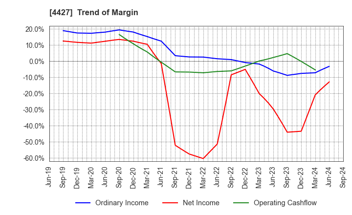 4427 EduLab,Inc.: Trend of Margin