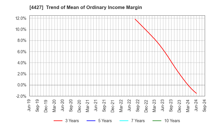 4427 EduLab,Inc.: Trend of Mean of Ordinary Income Margin