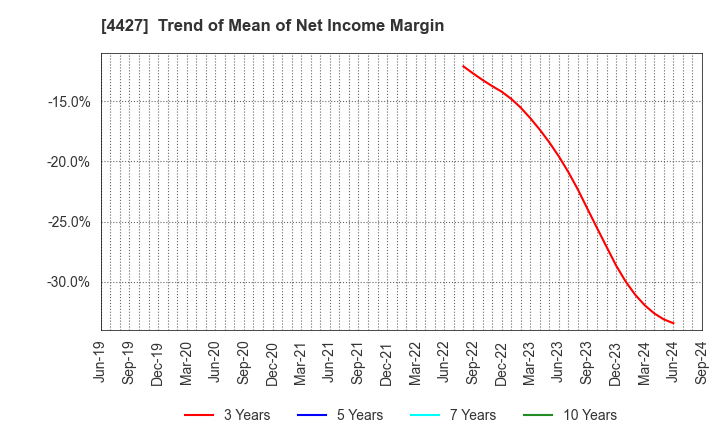 4427 EduLab,Inc.: Trend of Mean of Net Income Margin