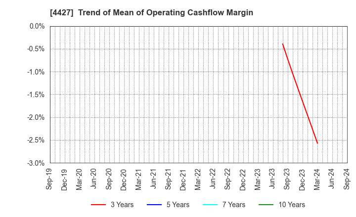 4427 EduLab,Inc.: Trend of Mean of Operating Cashflow Margin