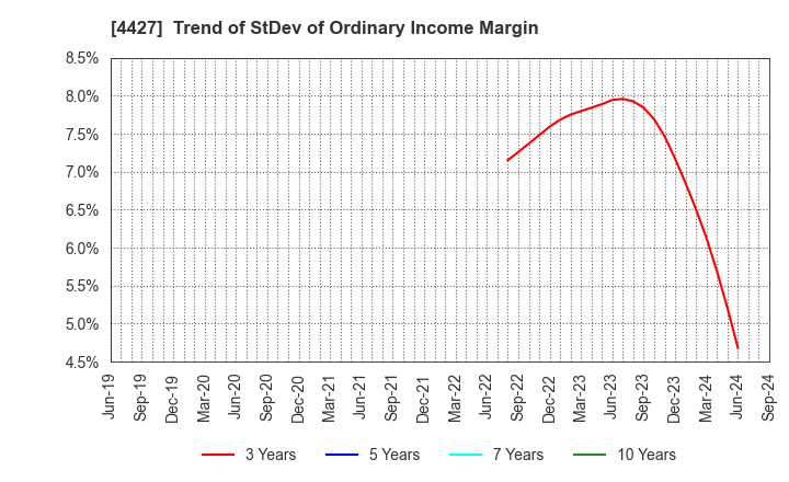 4427 EduLab,Inc.: Trend of StDev of Ordinary Income Margin