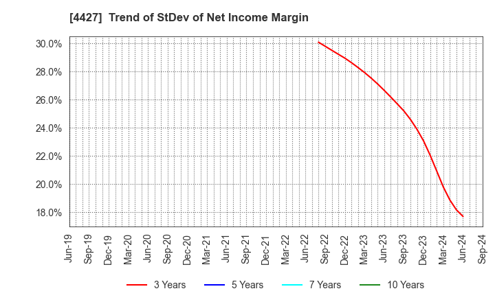 4427 EduLab,Inc.: Trend of StDev of Net Income Margin